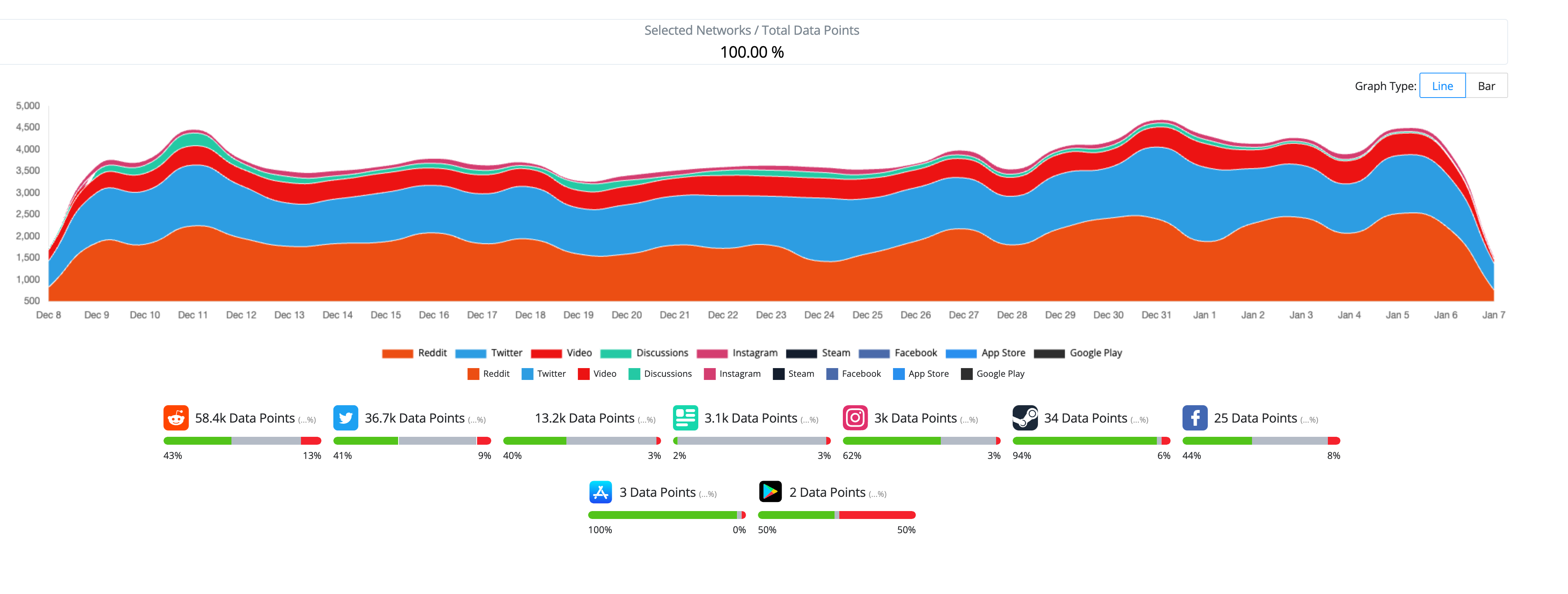Data Points by Source chart from the Affogata platform, displaying a visual breakdown of customer insights from various sources, helping businesses understand and analyze unstructured data trends effectively